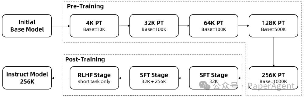 Qwen2.5-1M训练流程图