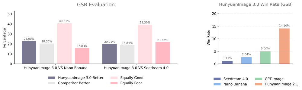 图片包含两个对比柱状图，左侧展示HunyuanImage 3.0与Nano Banana、Seedream 4.0的GSB评估结果（含不同表现分类），右侧呈现HunyuanImage 3.0在GSB评估中的胜率对比，直观展示模型性能优势。