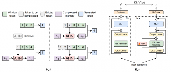 图片展示了AHN-Mamba2的双重记忆系统架构(a)及模型对比架构(b),左侧(a)呈现滑动窗口与压缩记忆的动态处理流程,右侧(b)对比了含AHN模块与传统模型架构的内部结构差异,突出其长文本处理的效率优势。