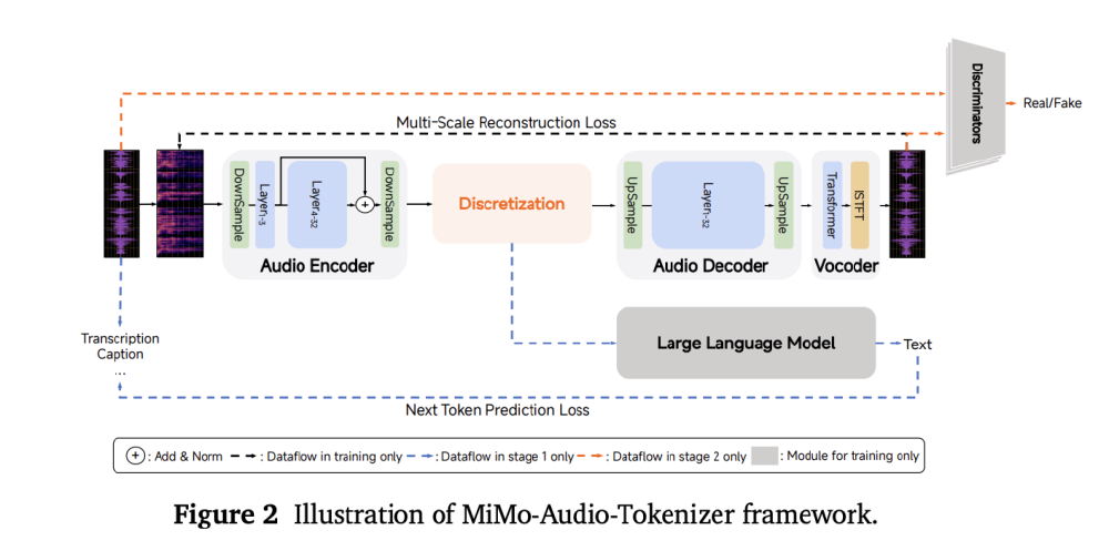 MiMo-Audio-Tokenizer框架示意图