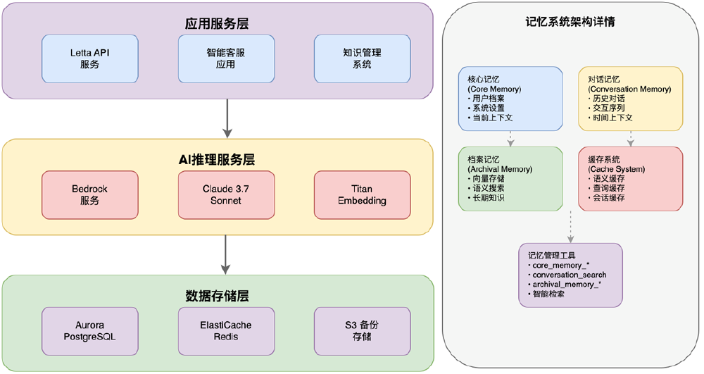 基于Letta框架的AI记忆系统多层架构