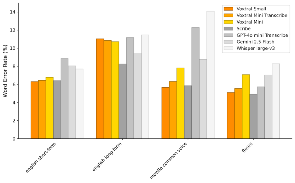 不同语音模型在各类数据集上的单词错误率对比
