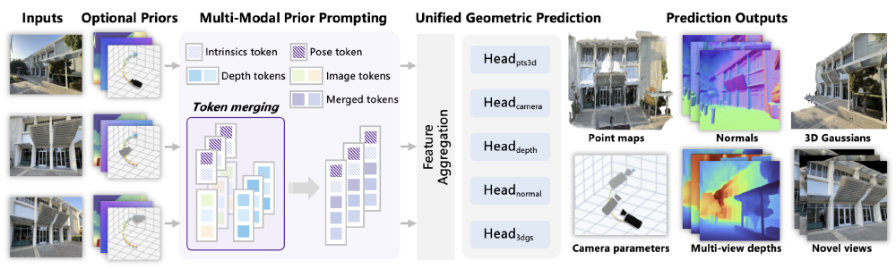 图片展示了HunyuanWorld-Mirror的多模态3D重建架构,左侧为多视图图像及几何先验输入,中间通过多模态先验提示与特征合并生成融合令牌,右侧输出点云、法向量、相机参数等多种3D表示