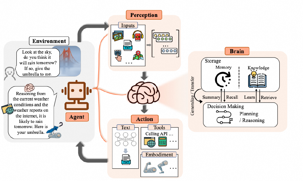 AI Agent工作流程架构