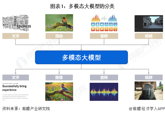多模态大模型模态分类图表
