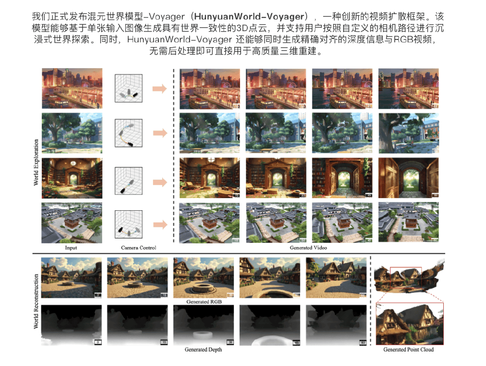 HunyuanWorld-Voyager模型工作流程