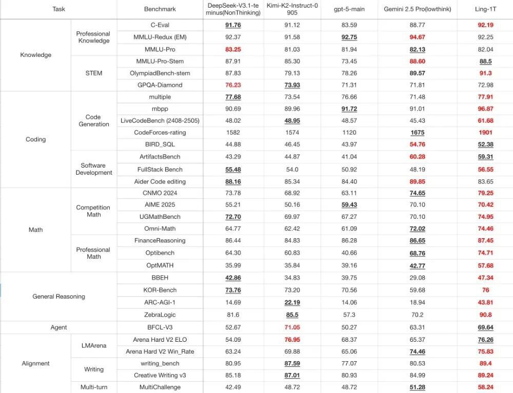 多任务基准测试对比