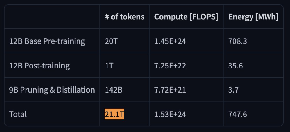 展示NVIDIA Nemotron Nano 9B-v2训练阶段对比