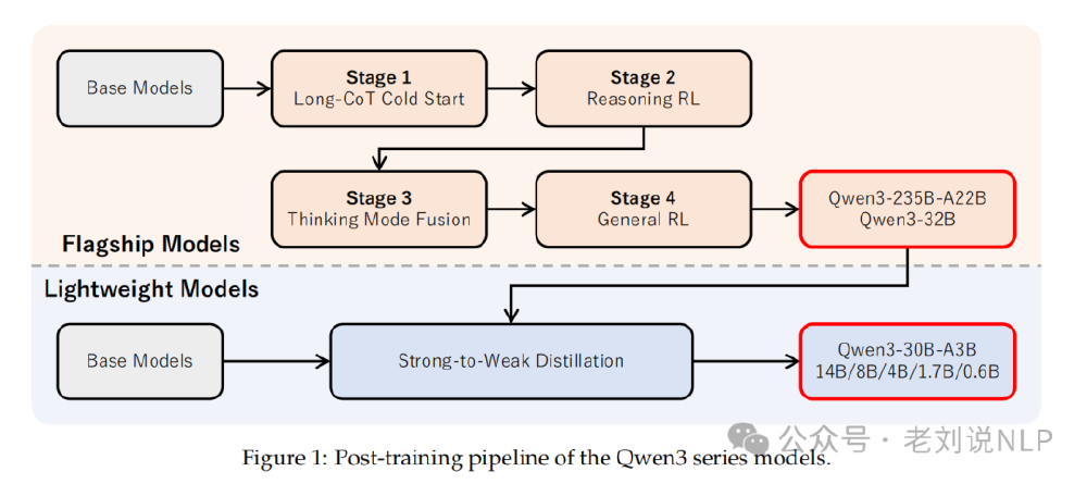 图片展示Qwen3系列模型的后训练流程架构图，分为旗舰模型和轻量模型两条路径，旗舰模型经多阶段训练生成大参数模型，轻量模型通过强到弱蒸馏衍生出Qwen3-30B-A3B及更小版本（含8B）。