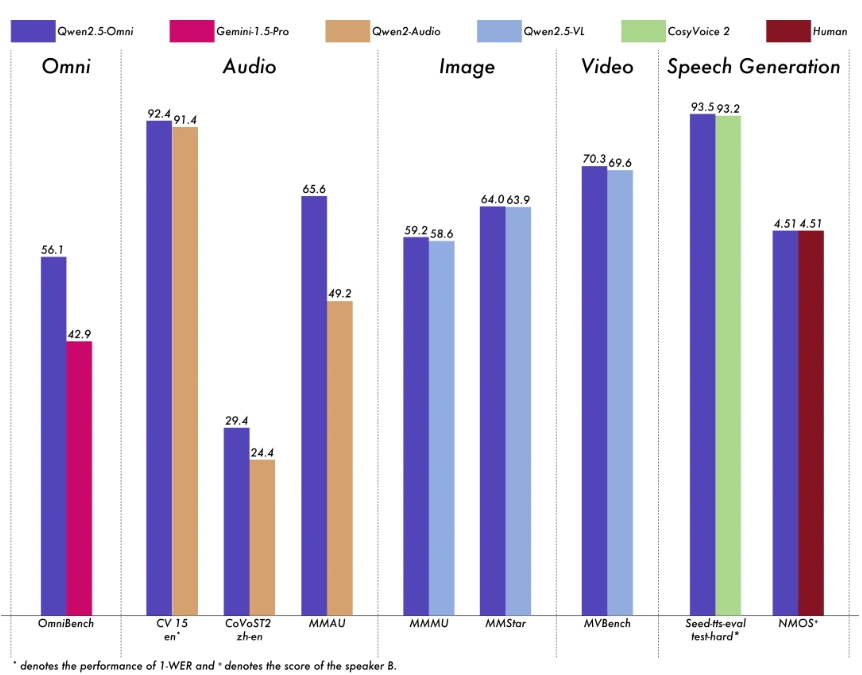 Qwen2.5-Omni性能对比