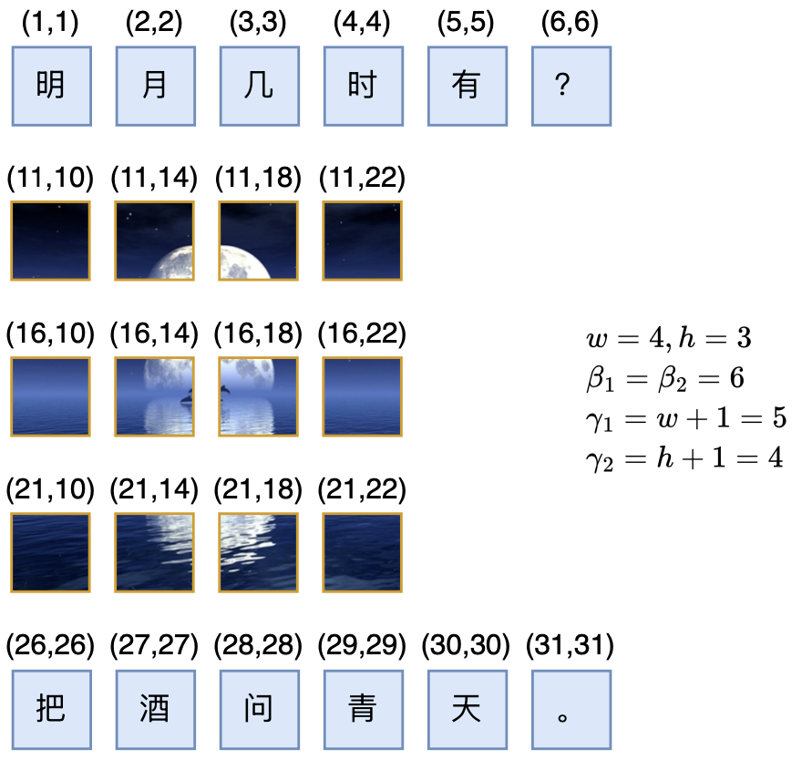 展示多模态位置编码中RoPE-Tie-v2（Qwen2.5-Omni相关）的文本与图像坐标对应关系的示意图，包含‘明月几时有把酒问青天’诗句的文本块与月亮、水面图像块，以及w=4,h=3等参数设置
