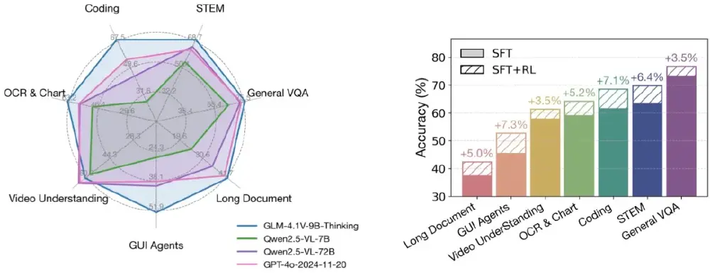 GLM-4.1V-Thinking性能对比