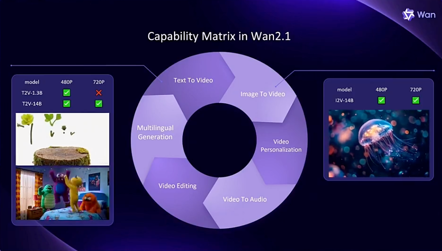 Wan2.1与主流视频生成模型的性能对比