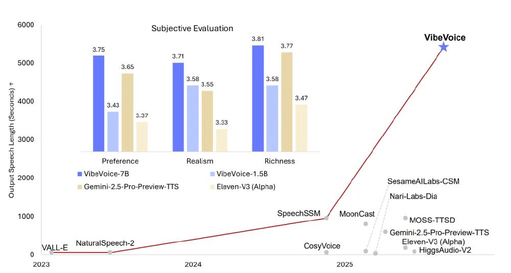 VibeVoice与同类模型对比