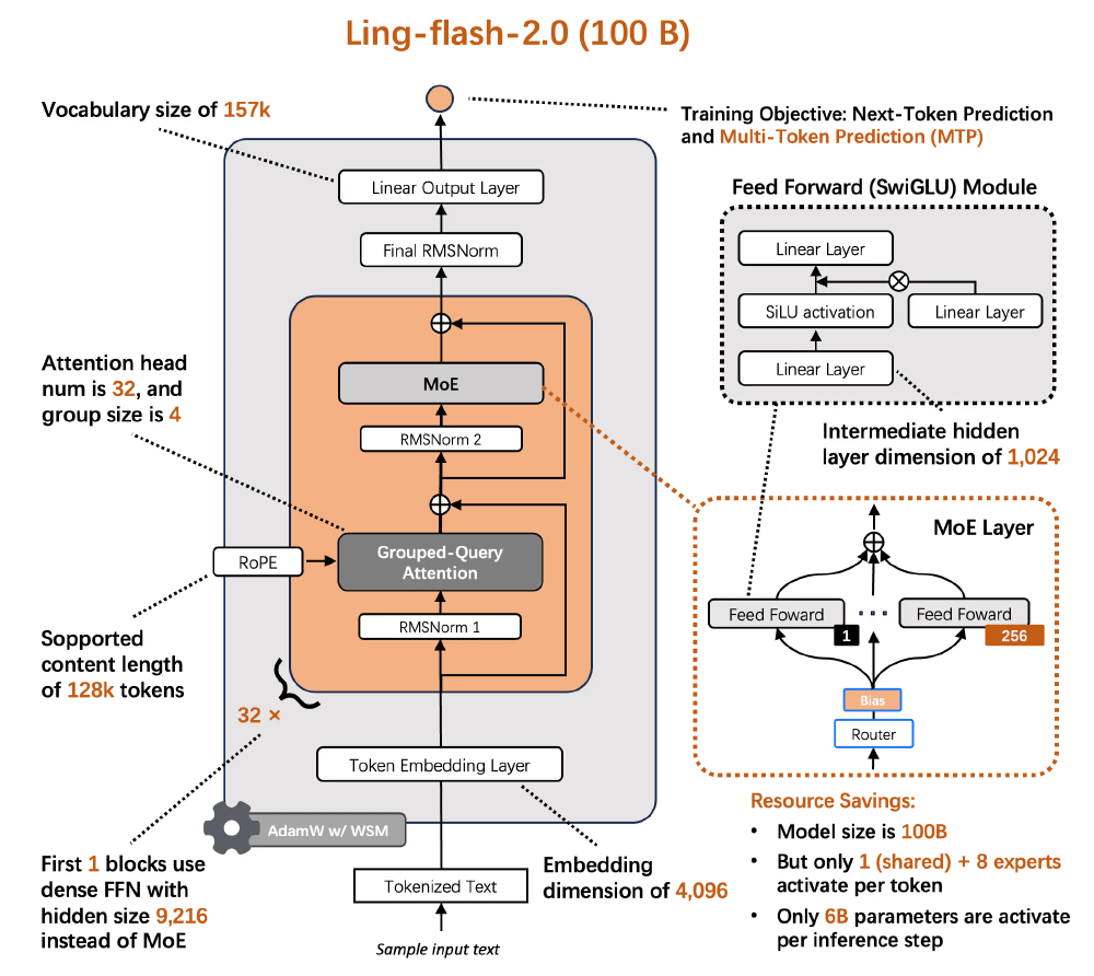这是Ling-flash-2.0（100B参数）的模型架构图，展示了其MoE（混合专家模型）架构，包含Grouped-Query Attention、RoPE等关键组件及参数信息，如100B总参数量、6.1B激活参数、128k支持内容长度等。
