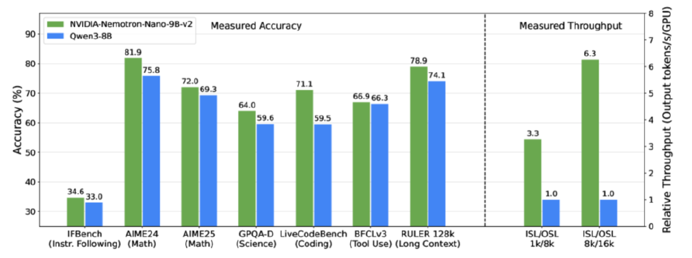 Nemotron-Nano-9B-v2与Qwen3-8B性能对比