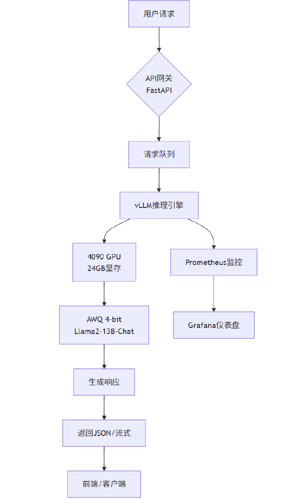 Magistral 1.2本地化部署架构