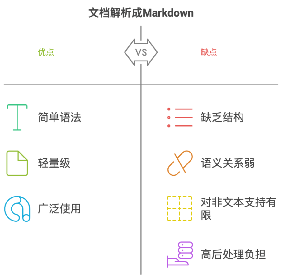 文档解析格式对比