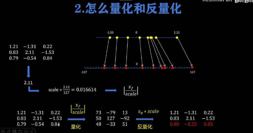 FP8动态量化技术原理