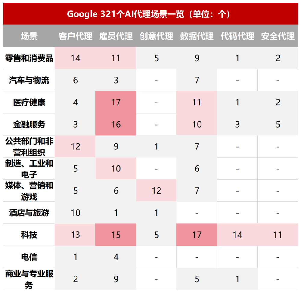 AI代理场景行业分布图表