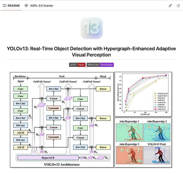YOLOv13与前代模型性能对比曲线