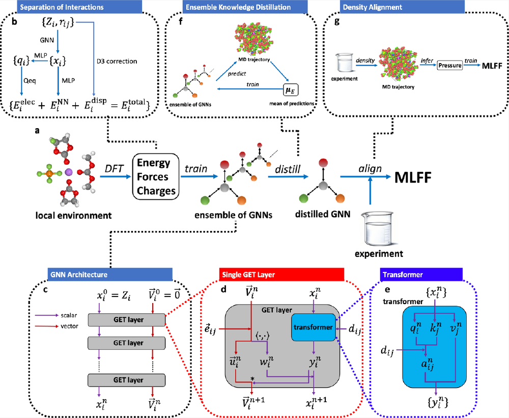 图片展示了BAMBOO-MLFF框架的技术架构，包括交互分离、集成知识蒸馏、密度对齐等关键模块，以及GNN、GET层、Transformer等模型组件，用于AI驱动的锂电池电解液配方研发。