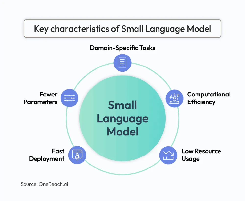 环形示意图展示小型语言模型（Small Language Model）的关键特征，包括更少参数、特定领域任务、计算效率、低资源使用和快速部署五个核心特性，直观呈现其高效部署优势。