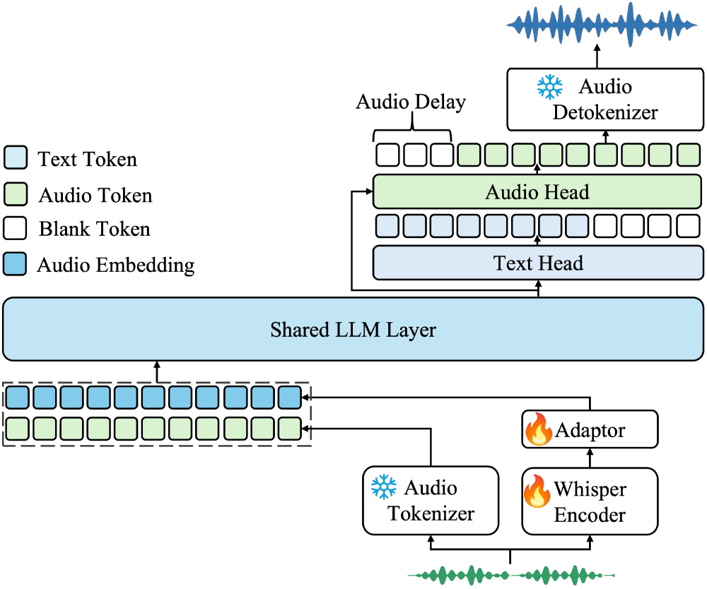 这是Kimi-Audio-7B的模型架构图，展示了音频与文本标记处理、共享大语言模型层及相关组件（如Whisper编码器、音频分词器、反分词器）的处理流程。