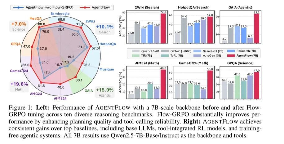 AgentFlow 7B模型性能对比