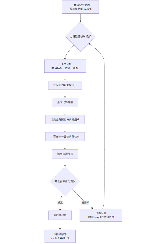 SWE-Dev-32B动态推理流程图