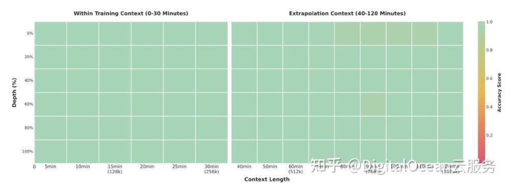 Qwen3-VL-8B-Instruct模型长视频定位准确率热力图