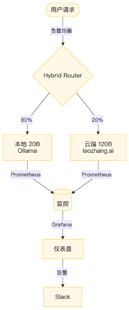 系统架构流程图