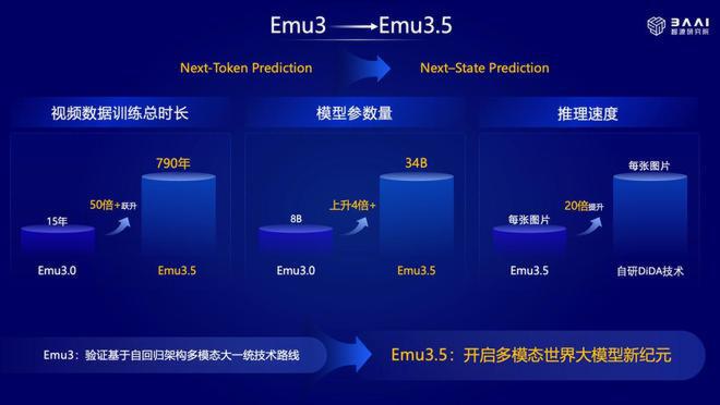 Emu3到Emu3.5的关键指标提升对比