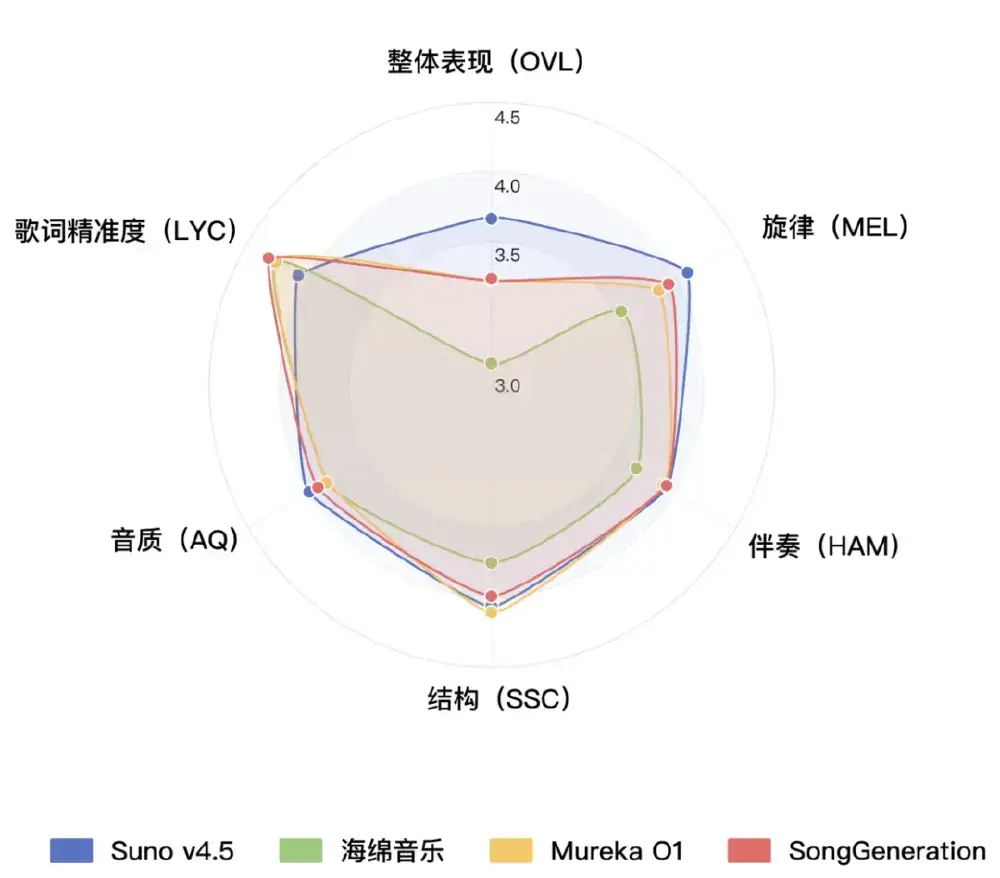腾讯SongGeneration与商业模型性能对比雷达图