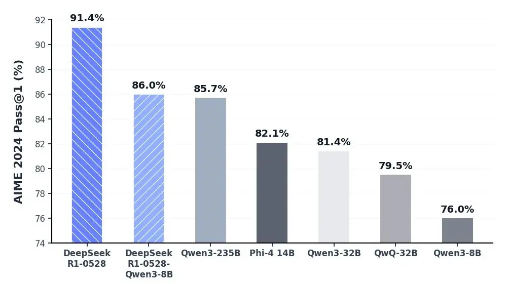 AIME数学测试性能对比