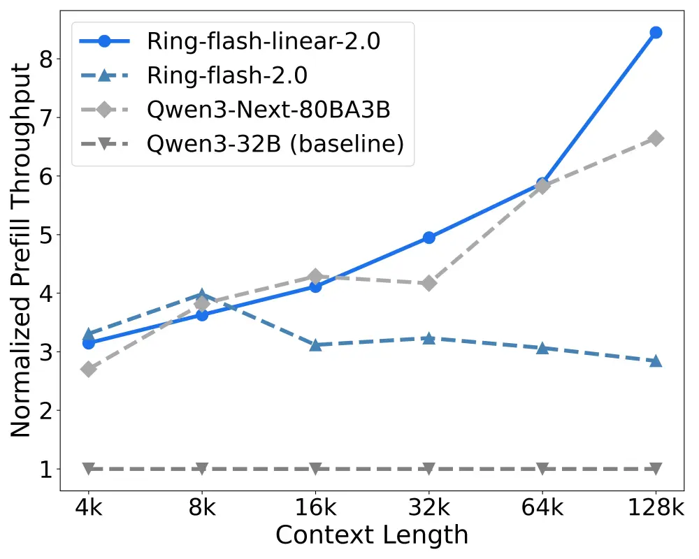 不同大语言模型在不同上下文长度下的归一化预填充吞吐量对比折线图
