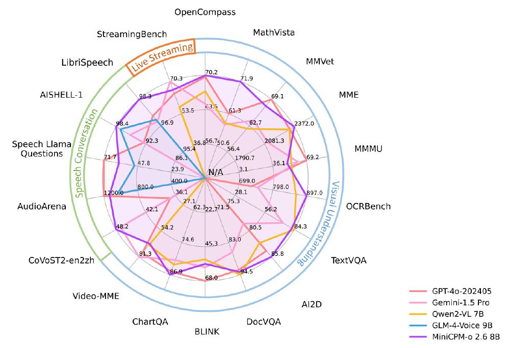 这是一张雷达图,展示了GPT-4o-202405、Gemini-1.5 Pro等AI模型在语音对话、视觉理解、实时流处理等多维度任务上的性能表现对比。