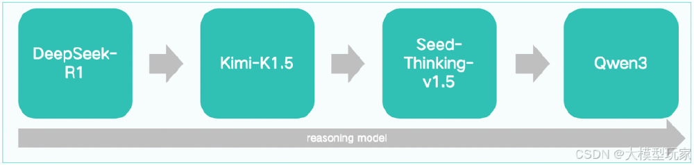 推理模型演进路径