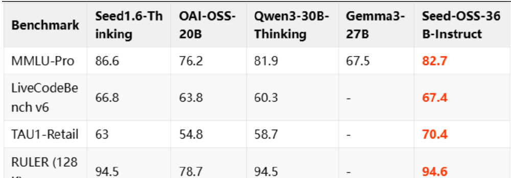 Seed-OSS与其他模型性能对比