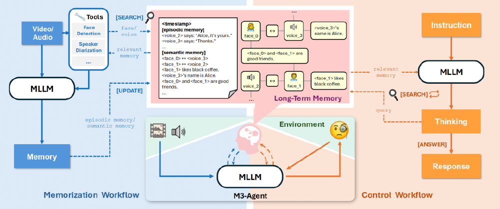 M3-Agent双轨并行认知架构流程图