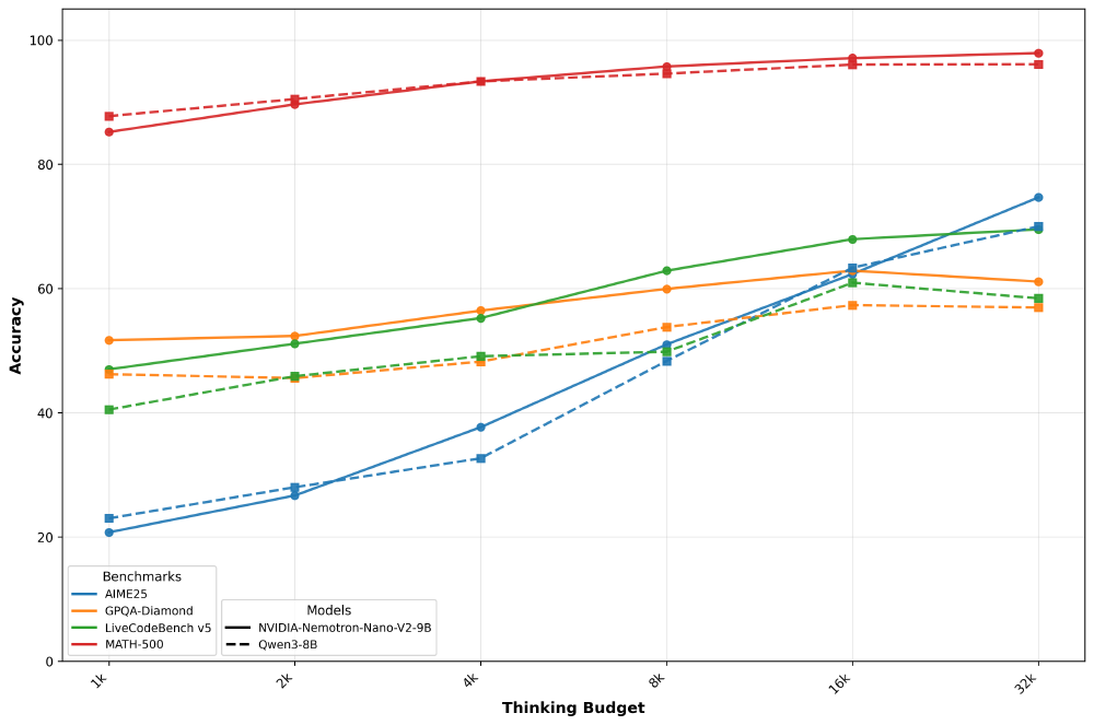 NVIDIA-Nemotron-Nano-V2-9B模型在不同思考预算下的准确率表现