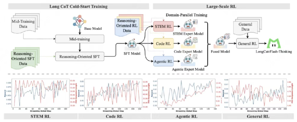 图片展示了LongCat-Flash-Thinking的训练流程架构，包含冷启动训练（Long CoT Cold-Start Training）和大规模强化学习（Large-Scale RL）两个阶段，通过领域并行训练方法（Domain-Parallel Training）实现STEM、代码、智能体任务的优化，并以下方各阶段训练的指标变化曲线展示性能趋势。