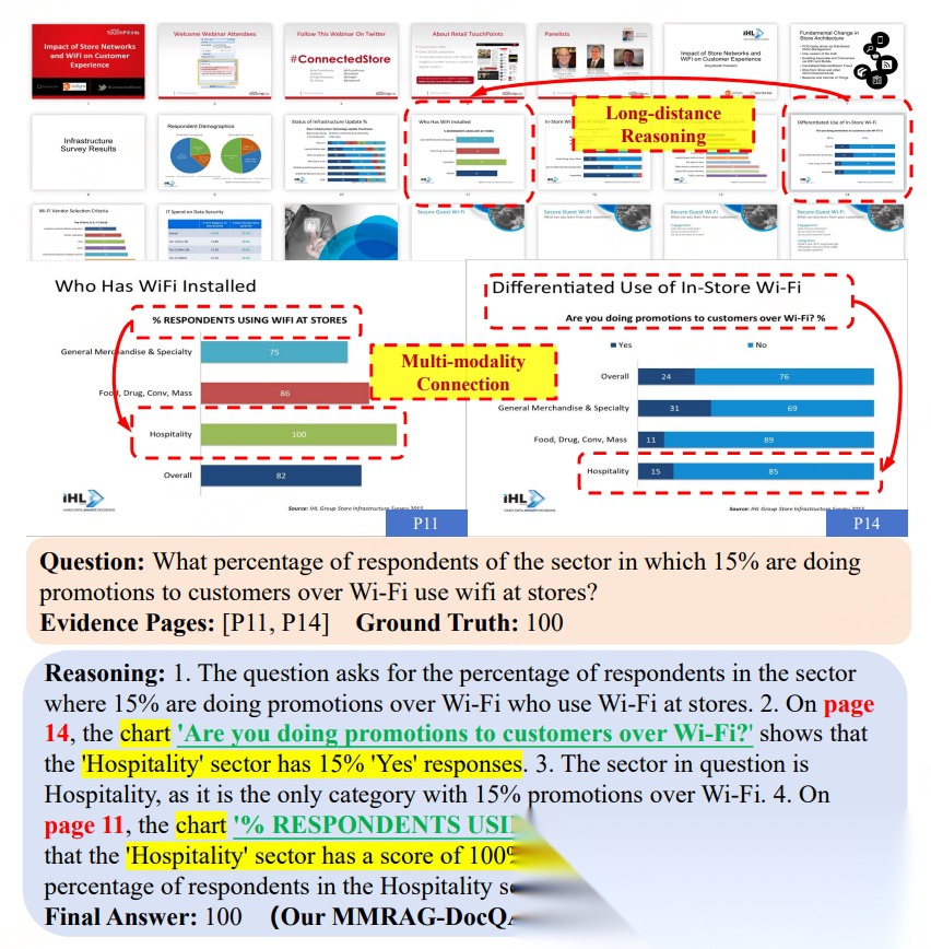 图片展示了多页文档分析示例,通过跨页检索(P11、P14)整合WiFi促销和使用数据,用多模态连接(Multi-modality Connection)和长距离推理(Long-distance Reasoning)实现答案生成,体现RAG系统对文档页面的语义关联与证据整合能力。