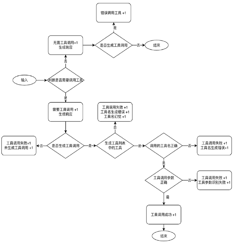Qwen3-14B工具调用评估流程图