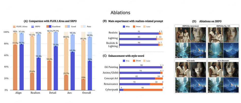 这张图展示了SRPO文生图模型的实验结果，包含多组柱状图对比其与FLUX1.Krea模型在真实感、细节等指标上的性能，以及不同提示词（如真实感、风格词）下的消融实验结果，右侧辅以图像对比展示模型效果。