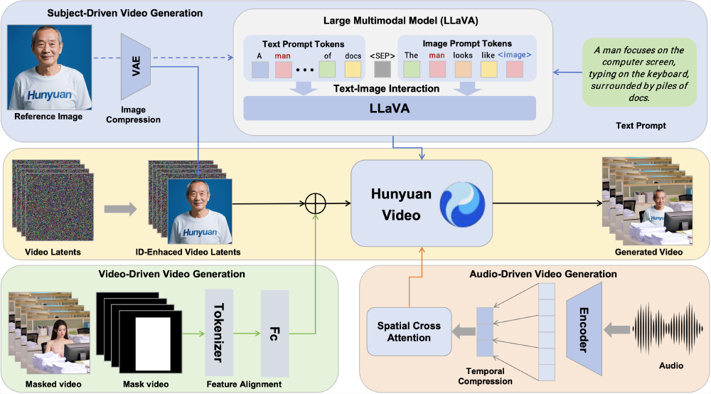 这张图是主题驱动视频生成的技术架构图,展示了Large Multimodal Model (LLaVA)、Hunyuan Video等组件在文本、图像、视频、音频驱动下的视频生成流程,涉及文本-图像交互、VAE编码、视频潜在变量处理等技术环节。