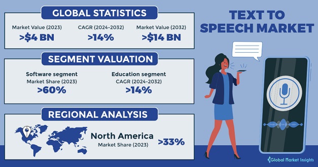 全球TTS市场规模与增长预测