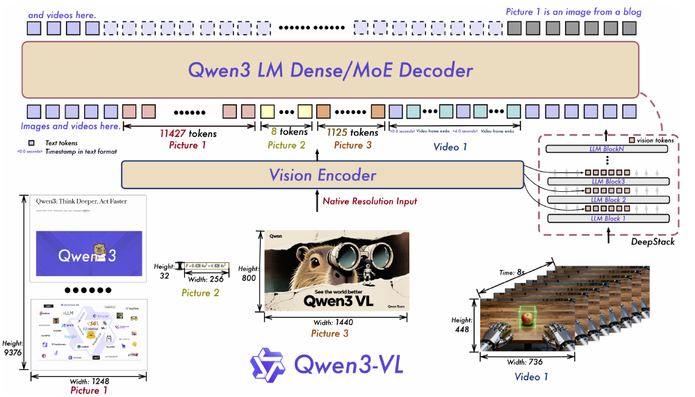 Qwen3-VL多模态模型架构图