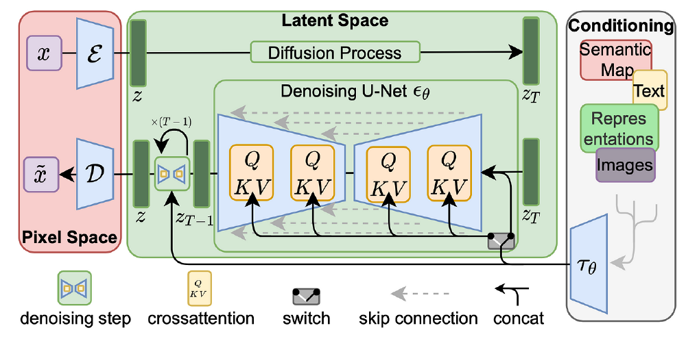 Latent Consistency Models架构图