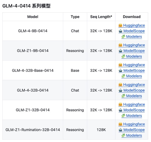 GLM-Z1系列模型对比表格
